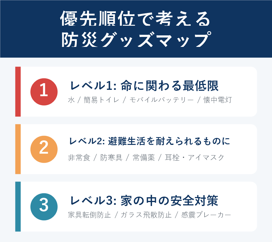 優先順位で考える防災グッズマップ