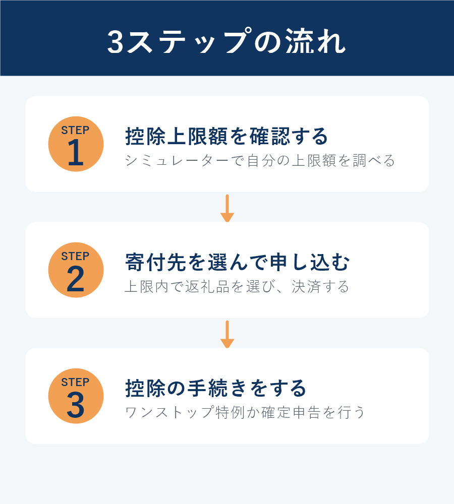 ふるさと納税3ステップの流れ