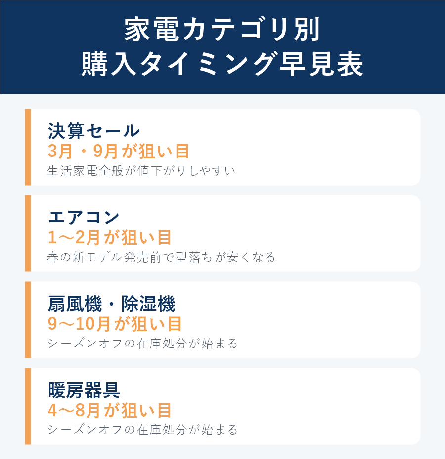 家電カテゴリ別購入タイミング早見表