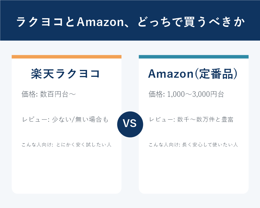 楽天ラクヨコとAmazonの比較