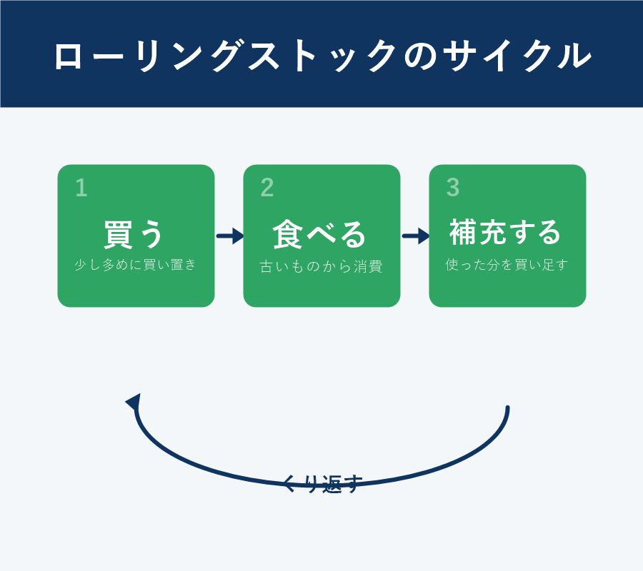 ローリングストックのサイクル図